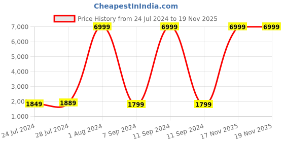 myntra.com NOISE ColorFit Qube 2 Smartwatch noise Price History Graph from 24 Jul 2024 to 19 Nov 2025
