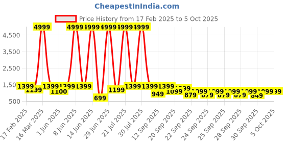 myntra.com NOISE Crew With BT Calling & Metallic Finish IP68 Rating 1.38" Round Display Smartwatch noise Price History Graph from 17 Feb 2025 to 5 Oct 2025
