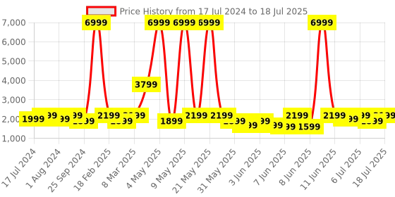 myntra.com NOISE Evolve 3 1.43" AMOLED Always-On Display with BT Calling & Metallic Design Smartwatch noise Price History Graph from 17 Jul 2024 to 11 Jul 2025