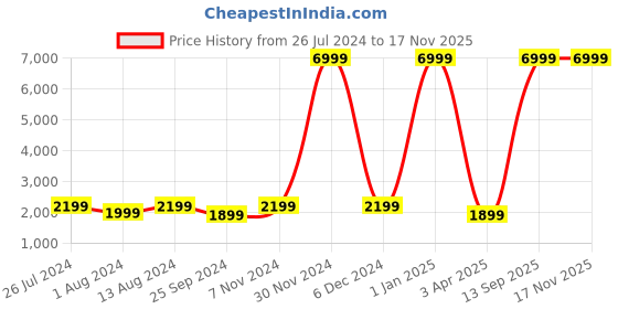 myntra.com NOISE Evolve 3 1.43" AMOLED Always-On Display with BT Calling & Metallic Design Smartwatch noise Price History Graph from 26 Jul 2024 to 16 Nov 2025