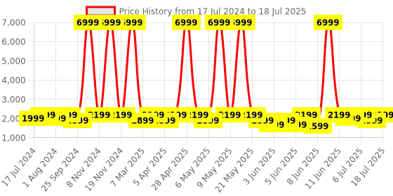 myntra.com NOISE Evolve 3 1.43" AMOLED Always-On Display with BT Calling, Metallic Design Smartwatch noise Price History Graph from 17 Jul 2024 to 11 Jul 2025