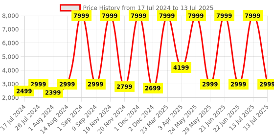 myntra.com NOISE Evolve 4 1.46" AMOLED Display Metal Edition & Bluetooth Calling Smartwatch noise Price History Graph from 17 Jul 2024 to 13 Jul 2025