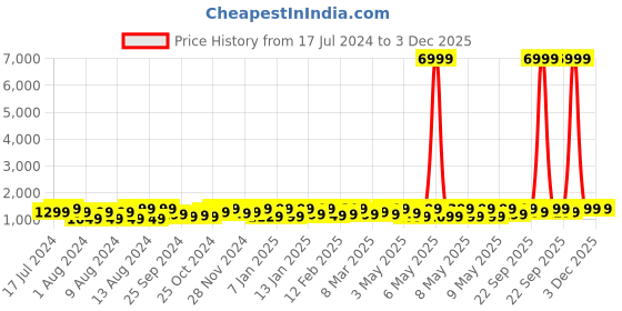 myntra.com NOISE Giga 2.01" HD Display Smartwatch noise Price History Graph from 17 Jul 2024 to 3 Dec 2025