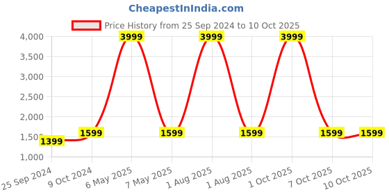 myntra.com NOISE Green VS204 Truly Wireless Earbuds with 50Hrs Playtime and ESR noise Price History Graph from 25 Sep 2024 to 10 Oct 2025