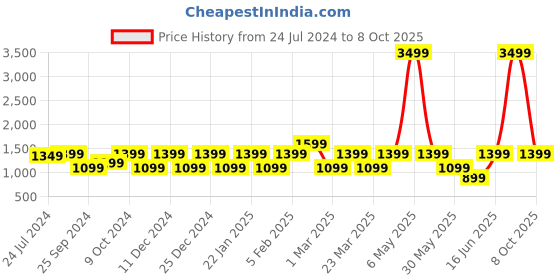 myntra.com NOISE Green VS401 Truly Wireless Earbuds with 50 hrs Playtime and Quad Mic ENC noise Price History Graph from 24 Jul 2024 to 8 Oct 2025
