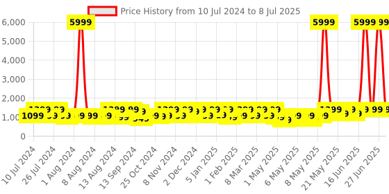 myntra.com NOISE Icon 2 1.8'' Display with Bluetooth Calling & AI Voice Assistant Smartwatch noise Price History Graph from 10 Jul 2024 to 8 Jul 2025