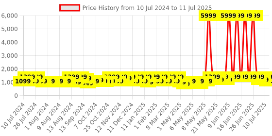 myntra.com NOISE Icon 2 1.8'' Display with Bluetooth Calling & AI Voice Assistant Smartwatch noise Price History Graph from 10 Jul 2024 to 11 Jul 2025