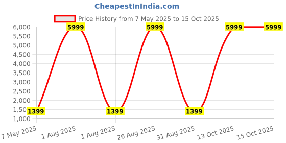 myntra.com NOISE Icon 2 1.8'' Display with Bluetooth Calling & AI Voice Assistant Smartwatch noise Price History Graph from 7 May 2025 to 14 Oct 2025