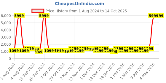 myntra.com NOISE Icon 2 1.8'' Display with Bluetooth Calling & AI Voice Assistant Smartwatch noise Price History Graph from 1 Aug 2024 to 14 Oct 2025