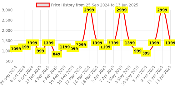 myntra.com NOISE MVP 102 Truly Wireless Bluetooth Earbuds with Dual Pairing - Rogue Grey noise Price History Graph from 25 Sep 2024 to 13 Jun 2025