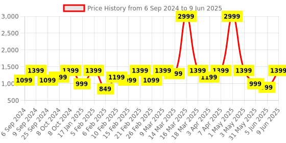 myntra.com NOISE MVP 102 Truly Wireless Bluetooth Earbuds with Dual Pairing - Valant White noise Price History Graph from 6 Sep 2024 to 9 Jun 2025