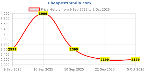 myntra.com NOISE NoiseFit Halo 1.43" AMOLED Display Smart Watch noise Price History Graph from 9 Sep 2025 to 5 Oct 2025