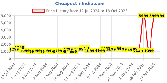 myntra.com NOISE Shield 1.39" HD Display Rugged Smartwatch noise Price History Graph from 17 Jul 2024 to 18 Oct 2025