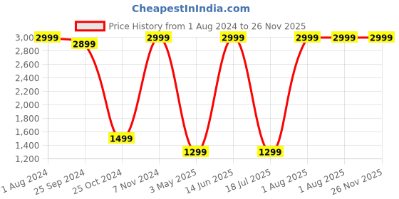 myntra.com NOISE Tune Active Pro Wireless Neckband with upto 60hrs playtime and ESR - Jet Black noise Price History Graph from 1 Aug 2024 to 25 Nov 2025