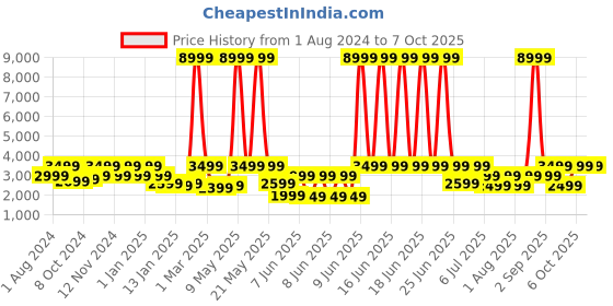 myntra.com NOISE Ultra 3 1.96" AMOLED Display, Premium Metallic Build Smartwatch noise Price History Graph from 1 Aug 2024 to 6 Oct 2025