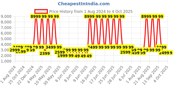 myntra.com NOISE Ultra 3 1.96" AMOLED Display Smartwatch With Premium Metallic Build noise Price History Graph from 1 Aug 2024 to 4 Oct 2025