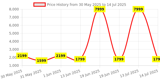 myntra.com NOISE Unisex ColorFit Pro 4 Alpha 1.78" AMOLED Display Smart Watch noise Price History Graph from 30 May 2025 to 14 Jul 2025