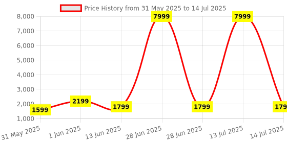 myntra.com NOISE Unisex ColorFit Pro 4 Alpha 1.78" AMOLED Display Smart Watch noise Price History Graph from 31 May 2025 to 14 Jul 2025