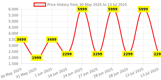 myntra.com NOISE Unisex NoiseFit Grace 1.1AMOLED Display Smart Watch noise Price History Graph from 30 May 2025 to 13 Jul 2025