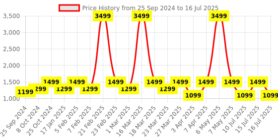 myntra.com NOISE Vibe 2 5W Portable Wireless Bluetooth Speaker with Built-in Mic & 15H Playtime noise Price History Graph from 25 Sep 2024 to 16 Jul 2025