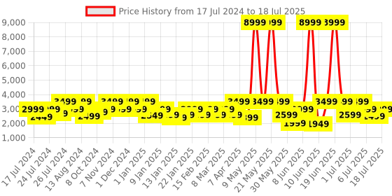 myntra.com Noise Vision 3 with 1.96" AMOLED display with Thin Bezel & Metallic Build Smartwatch noise Price History Graph from 17 Jul 2024 to 11 Jul 2025