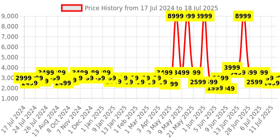 myntra.com NOISE Vision 3 with 1.96" AMOLED display with Thin Bezel, Metallic Build Smartwatch noise Price History Graph from 17 Jul 2024 to 11 Jul 2025