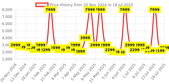 myntra.com NOISE Vision 3 with 1.96" AMOLED Display with Thin Bezel, Metallic Build Smartwatch noise Price History Graph from 20 Nov 2024 to 13 Jul 2025