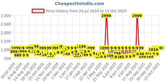 myntra.com NOISE VS102 Truly Wireless Earbuds with 50hrs playtime and 11mm driver noise Price History Graph from 24 Jul 2024 to 14 Oct 2025