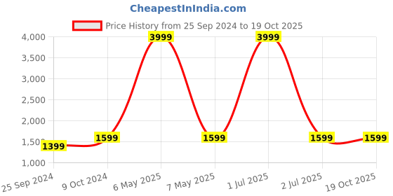 myntra.com NOISE White VS204 Truly Wireless Earbuds with 50Hrs Playtime and ESR noise Price History Graph from 25 Sep 2024 to 18 Oct 2025