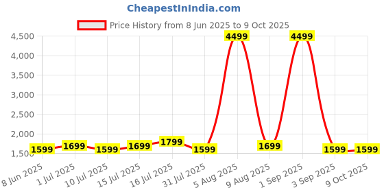 myntra.com NOISE X2 Truly Wireless Bluetooth Earbuds noise Price History Graph from 8 Jun 2025 to 8 Oct 2025