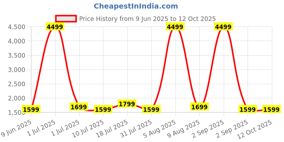 myntra.com NOISE X2 Truly Wireless Bluetooth Earbuds noise Price History Graph from 9 Jun 2025 to 12 Oct 2025