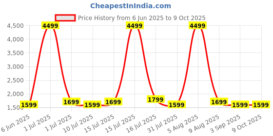 myntra.com NOISE X2 Truly Wireless Bluetooth Earbuds noise Price History Graph from 6 Jun 2025 to 9 Oct 2025