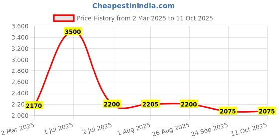 myntra.com label ishnya NOOR by ISHNYA - Embroidered Kaftan With Trouser Co-Ords label ishnya Price History Graph from 2 Mar 2025 to 11 Oct 2025