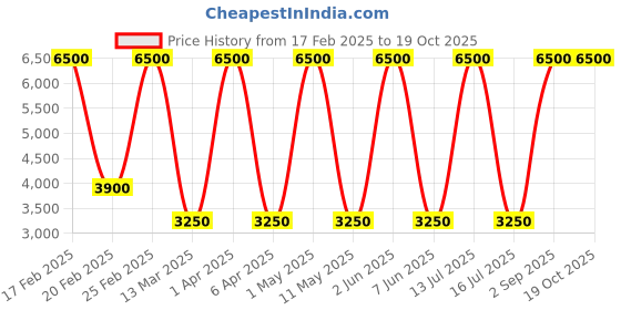 myntra.com NOORA Black Leather Rectangle Cushion Covers noora Price History Graph from 17 Feb 2025 to 18 Oct 2025