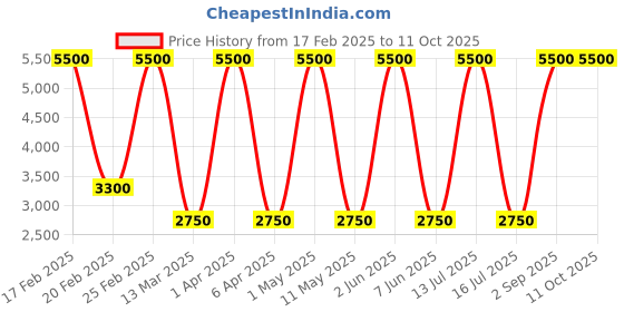 myntra.com NOORA Black Leather Rectangle Cushion Covers noora Price History Graph from 17 Feb 2025 to 10 Oct 2025