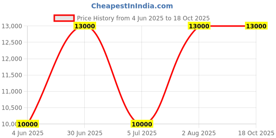 myntra.com NOORA Lapel Collar Leather Jacket noora Price History Graph from 4 Jun 2025 to 18 Oct 2025