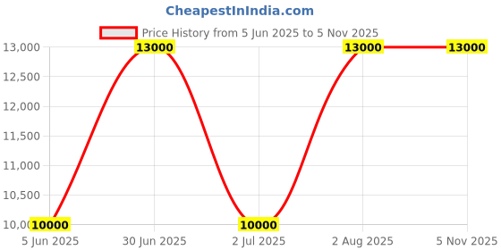 myntra.com NOORA Women Leather Leather Jacket noora Price History Graph from 5 Jun 2025 to 4 Nov 2025