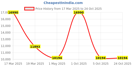 myntra.com Nordgreen Allure Women Dial & Reset Time Analogue Watch 5719005038810 nordgreen Price History Graph from 17 Mar 2025 to 24 Oct 2025