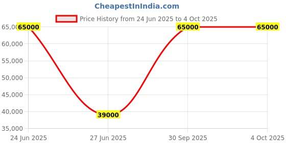 myntra.com Nordgreen Men Dial & Chronograph Automatic Motion Powered Watch nordgreen Price History Graph from 24 Jun 2025 to 4 Oct 2025