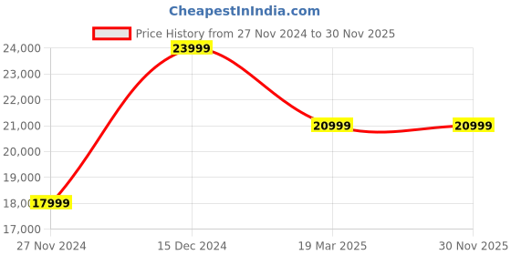 myntra.com Nordgreen Men Green Dial & Stainless Steel Bracelet Style Straps Analogue Watch PI42GM3LGUGSLEBR nordgreen Price History Graph from 27 Nov 2024 to 29 Nov 2025