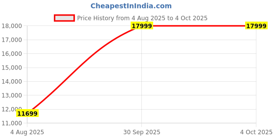 myntra.com Nordgreen Men Strap Analogue Watch PH40GMNYNAXX nordgreen Price History Graph from 4 Aug 2025 to 4 Oct 2025