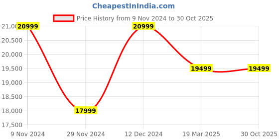 myntra.com Nordgreen Men White Dial & Stainless Steel Bracelet Style Straps Analogue Watch PI42GM3LGUXXLEBL nordgreen Price History Graph from 9 Nov 2024 to 29 Oct 2025