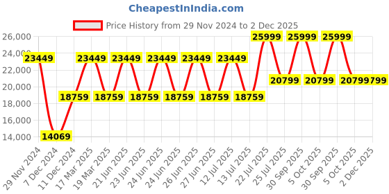 myntra.com Nordgreen Men White Printed Dial & Blue Stainless Steel Straps Analogue Watch PI42RGLENAXX nordgreen Price History Graph from 29 Nov 2024 to 1 Dec 2025