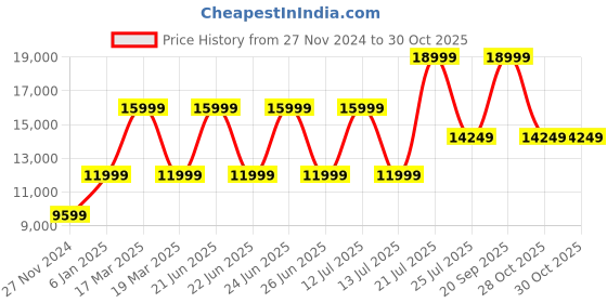 myntra.com Nordgreen Unisex Blue Dial & Silver Toned Stainless Steel Analogue Watch - NR36SI5LSINA nordgreen Price History Graph from 27 Nov 2024 to 28 Oct 2025