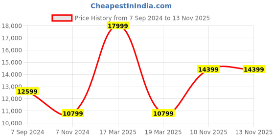 myntra.com Nordgreen Unisex Dial & Leather Wrap Around Straps Analogue Watch 5714205006235 nordgreen Price History Graph from 7 Sep 2024 to 10 Nov 2025