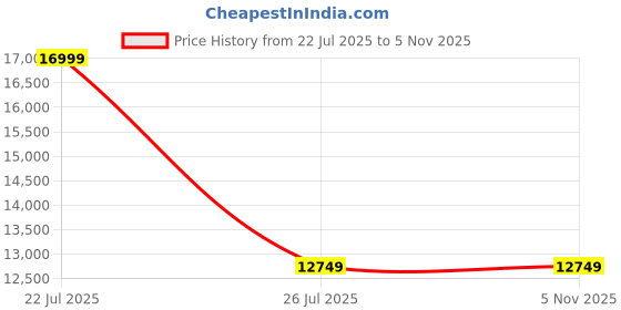 myntra.com Nordgreen Unisex White Embellished Dial & Black Leather Straps Analogue Watch NR40SILEBLXX nordgreen Price History Graph from 22 Jul 2025 to 2 Nov 2025