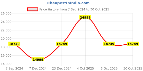 myntra.com Nordgreen Women Dial & Leather Wrap Around Straps Analogue Watch 5714205009121 nordgreen Price History Graph from 7 Sep 2024 to 30 Oct 2025