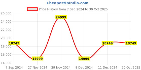 myntra.com Nordgreen Women Dial & Leather Wrap Around Straps Analogue Watch 5714205009124 nordgreen Price History Graph from 7 Sep 2024 to 29 Oct 2025