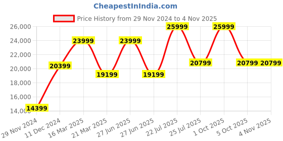 myntra.com Nordgreen Women Stainless Steel Bracelet Style Straps Analogue Watch 5714205025137 nordgreen Price History Graph from 29 Nov 2024 to 2 Nov 2025