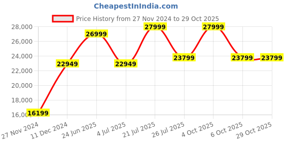 myntra.com Nordgreen Women Stainless Steel Bracelet Style Straps Analogue Watch 5714205055140 nordgreen Price History Graph from 27 Nov 2024 to 29 Oct 2025